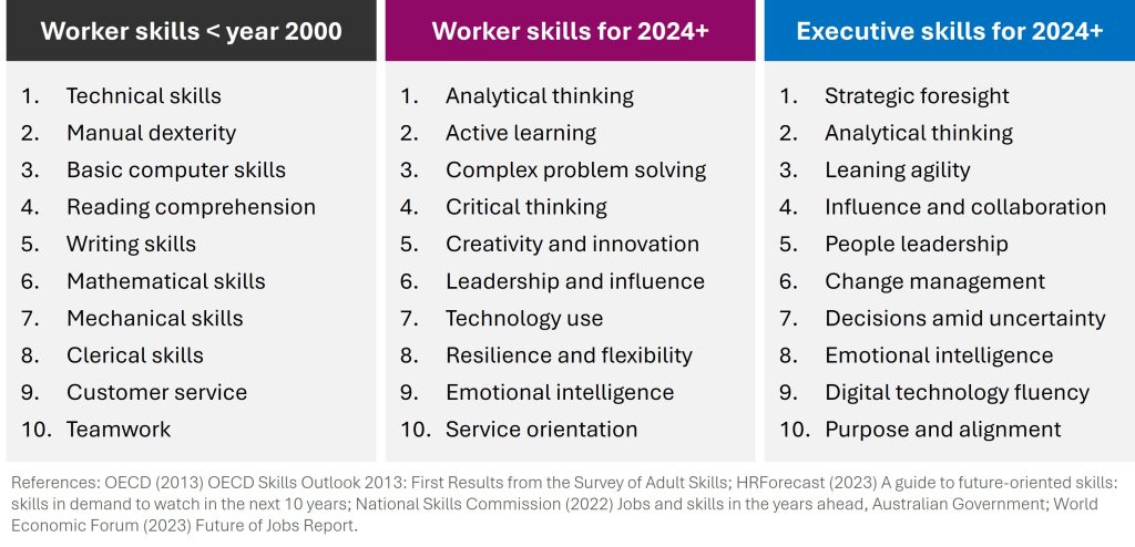 Skills for C-suite leaders